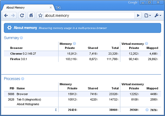 Easter Egg dans Google Chrome : about:memory