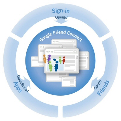 Schéma des standards utilisés par Google Friend Connect