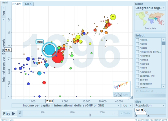 Gapminder World - Trendalyser