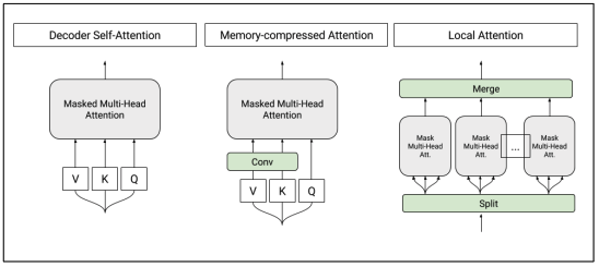 generating-wikipedia-by-summarizing-long-sequences.png