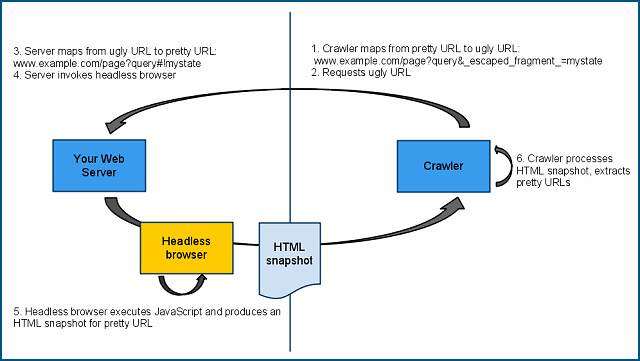 Indexation AJAX : la proposition de Google