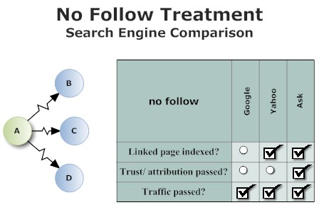 Fonctionnement du rel=nofollow