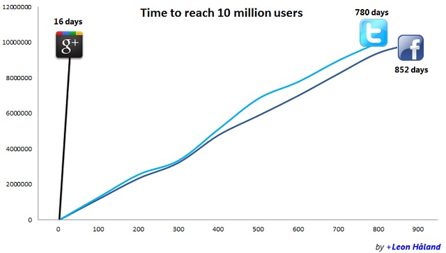 Graphique nombre utilisateurs Google+, Twitter et Facebook