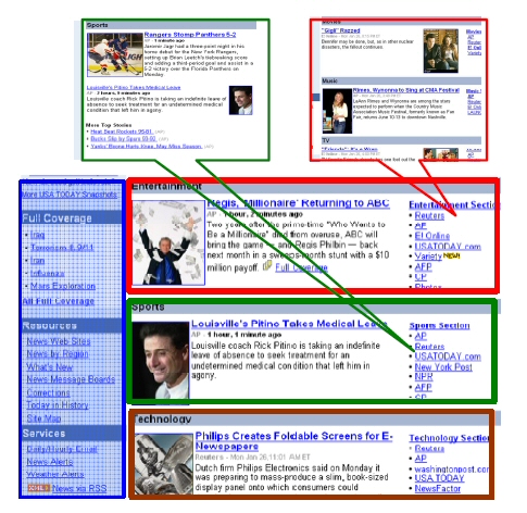 Schéma de l'algorithme Block Level Link Analysis