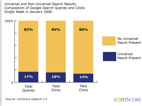 La Recherche Universelle de plus en plus présente dans Google