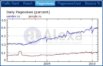 Pages vues Yandex et Google Russie (Alexa)