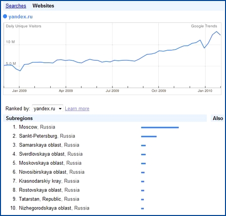 Trafic de Yandex (visiteurs uniques par jour)